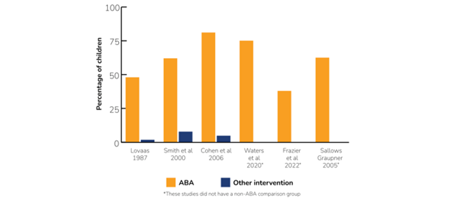 A bar graph displaying the percentage of children who received ABA (Applied Behavior Analysis) and other interventions in various studies. The x-axis shows different study names, and the y-axis represents the percentage of children. The orange bars represent ABA intervention, while the blue bars represent other interventions.