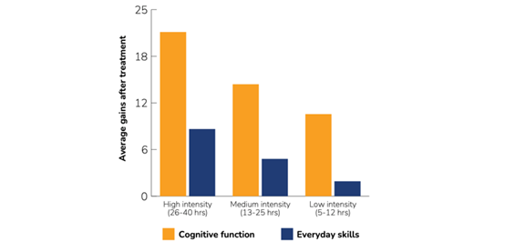 A bar graph illustrating the average gains in cognitive function and everyday skills after treatment, based on the intensity of treatment. The x-axis shows treatment intensity levels (High, Medium, and Low), and the y-axis represents average gains after treatment. The orange bars represent cognitive function gains, and the blue bars represent everyday skills gains.